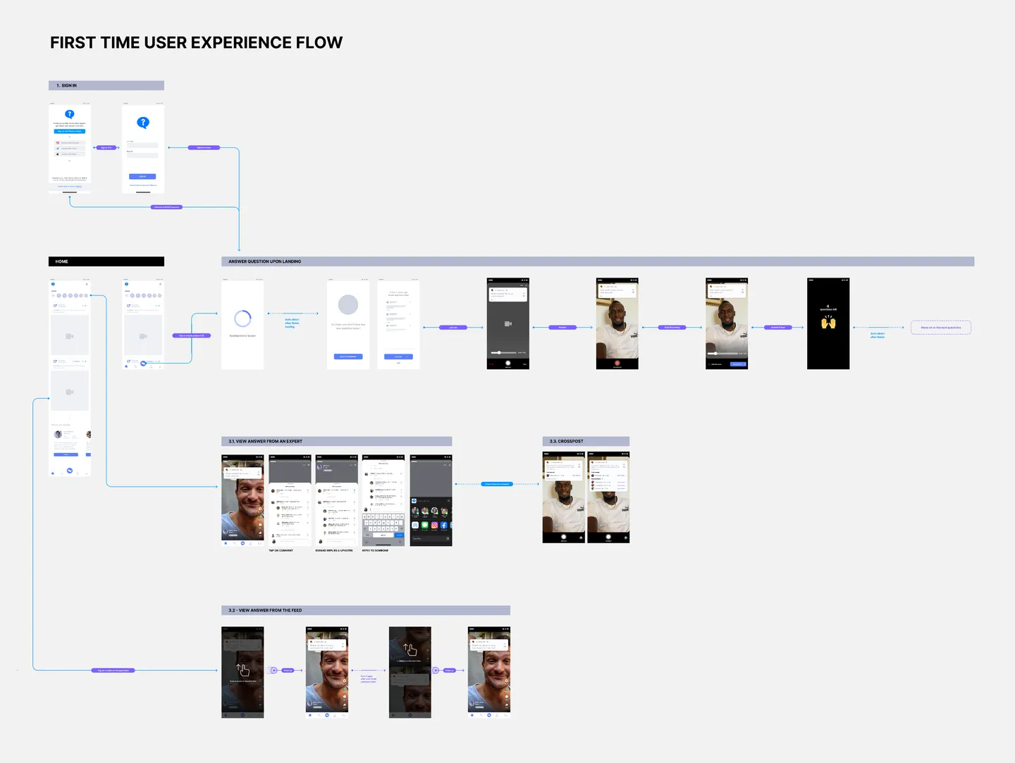 First Time User Experience flow diagram: wireframes connected by arrows covering sign-in, home, answering questions upon landing, viewing answers from an expert, crossposting, and the answer feed
