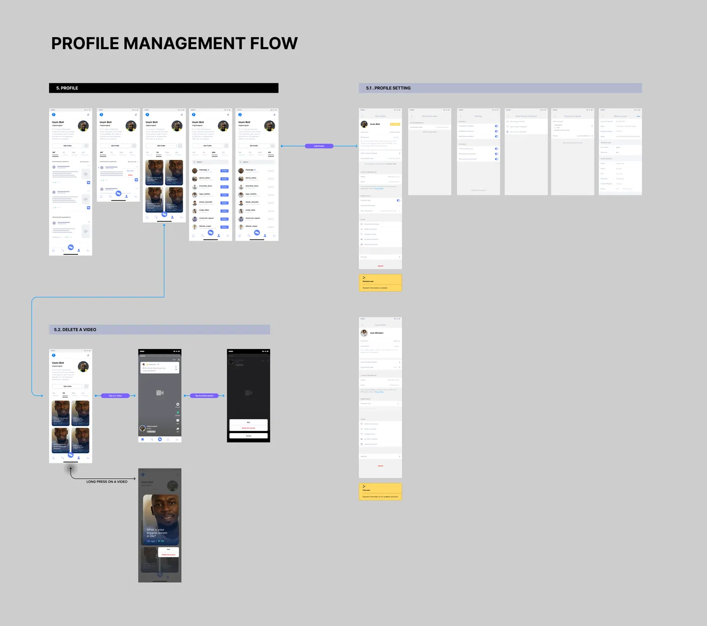 Profile Management flow diagram: profile, profile settings including subscription, payments and permissions, and deleting a video