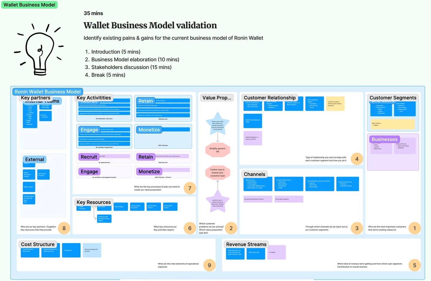 Whiteboard titled "Wallet Business Model validation" with a grid of colored sticky notes